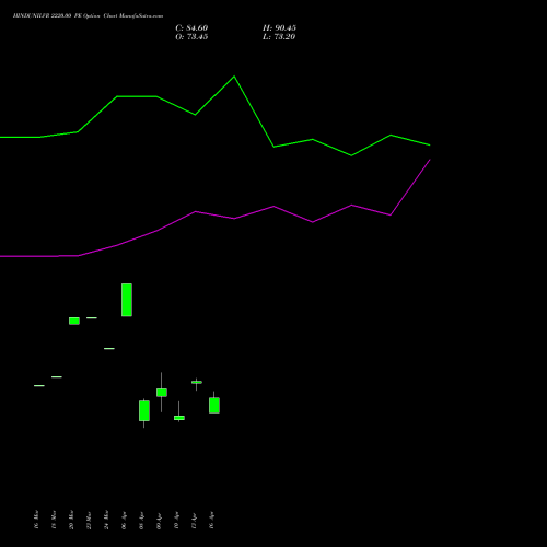 HINDUNILVR 2220.00 PE (PUT) 28 April 2026 options price chart analysis Hindustan Unilever Limited 