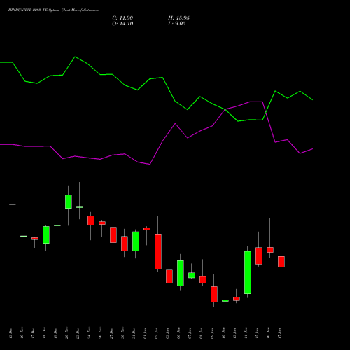 HINDUNILVR 2260 PE PUT indicators chart analysis Hindustan Unilever Limited options price chart strike 2260 PUT