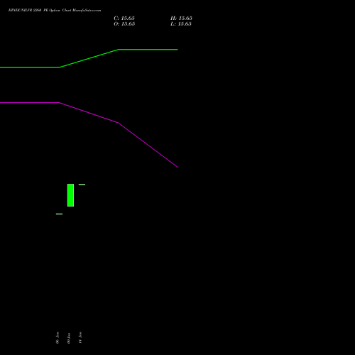 HINDUNILVR 2260 PE (PUT) 24 February 2026 options price chart analysis Hindustan Unilever Limited 