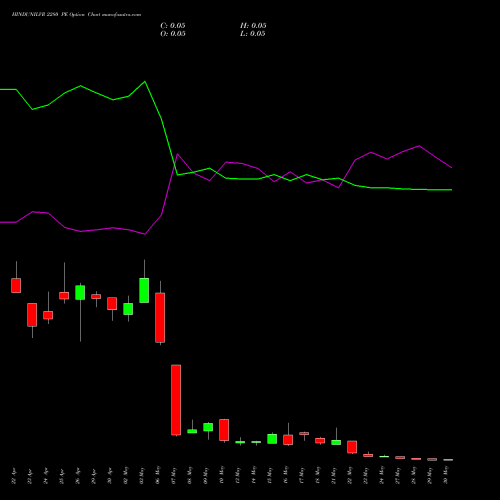HINDUNILVR 2280 PE PUT indicators chart analysis Hindustan Unilever Limited options price chart strike 2280 PUT