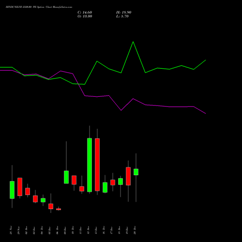 HINDUNILVR 2320.00 PE PUT indicators chart analysis Hindustan Unilever Limited options price chart strike 2320.00 PUT