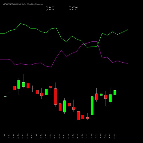 HINDUNILVR 2340.00 PE PUT indicators chart analysis Hindustan Unilever Limited options price chart strike 2340.00 PUT