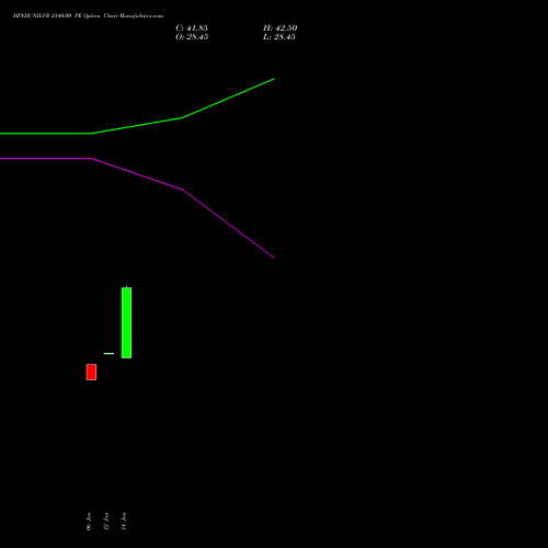 HINDUNILVR 2340.00 PE (PUT) 24 February 2026 options price chart analysis Hindustan Unilever Limited 