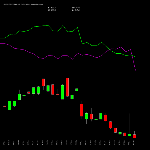 Live HINDUNILVR 2400 PE (PUT) 30 December 2025 options price chart analysis Hindustan Unilever Limited 