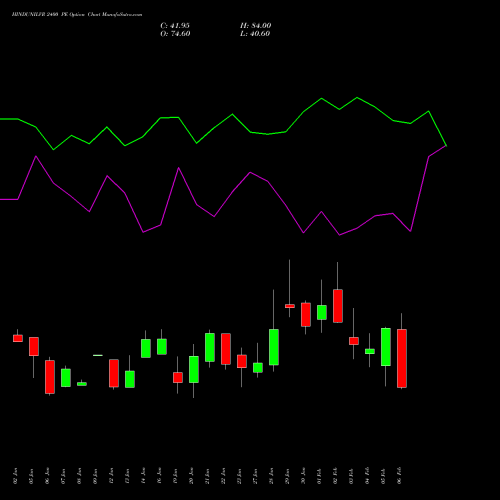 HINDUNILVR 2400 PE (PUT) 24 February 2026 options price chart analysis Hindustan Unilever Limited 