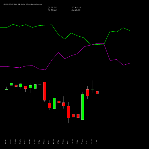 HINDUNILVR 2420 PE PUT indicators chart analysis Hindustan Unilever Limited options price chart strike 2420 PUT