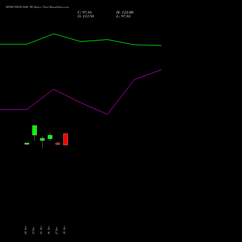 HINDUNILVR 2440 PE PUT indicators chart analysis Hindustan Unilever Limited options price chart strike 2440 PUT