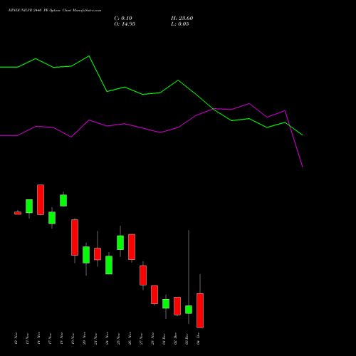 Live HINDUNILVR 2440 PE (PUT) 30 December 2025 options price chart analysis Hindustan Unilever Limited 