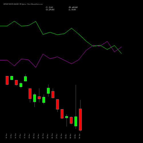 Live HINDUNILVR 2460.00 PE (PUT) 30 December 2025 options price chart analysis Hindustan Unilever Limited 