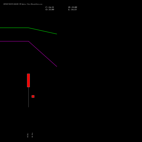 Live HINDUNILVR 2460.00 PE (PUT) 27 January 2026 options price chart analysis Hindustan Unilever Limited 