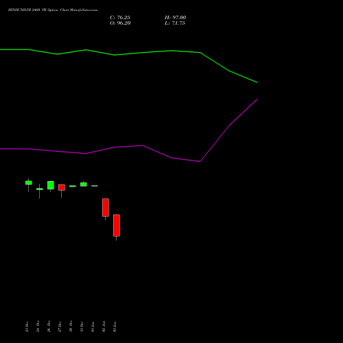 HINDUNILVR 2460 PE PUT indicators chart analysis Hindustan Unilever Limited options price chart strike 2460 PUT