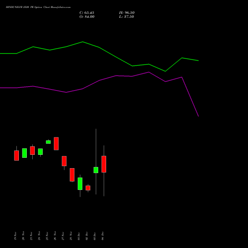 Live HINDUNILVR 2520 PE (PUT) 30 December 2025 options price chart analysis Hindustan Unilever Limited 