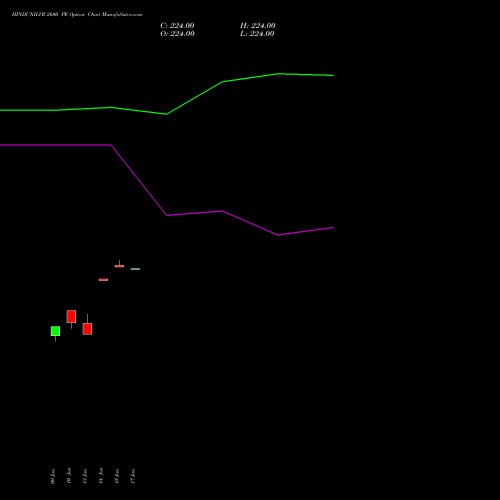 HINDUNILVR 2600 PE PUT indicators chart analysis Hindustan Unilever Limited options price chart strike 2600 PUT