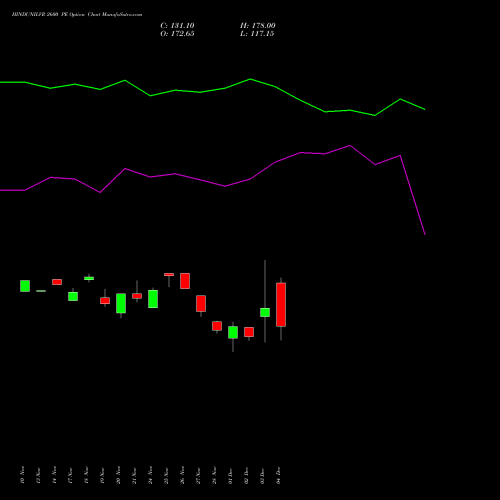 Live HINDUNILVR 2600 PE (PUT) 30 December 2025 options price chart analysis Hindustan Unilever Limited 