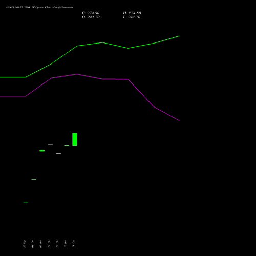 HINDUNILVR 3000 PE PUT indicators chart analysis Hindustan Unilever Limited options price chart strike 3000 PUT