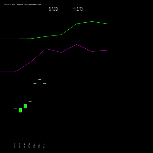 Live HINDZINC 420 CE (CALL) 30 December 2025 options price chart analysis Hindustan Zinc Limited 