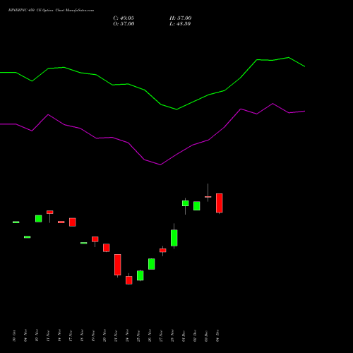 Live HINDZINC 450 CE (CALL) 30 December 2025 options price chart analysis Hindustan Zinc Limited 