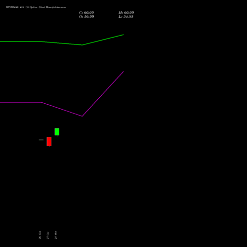 HINDZINC 450 CE (CALL) 23 November 2026 options price chart analysis Hindustan Zinc Limited 