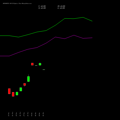 Live HINDZINC 455 CE (CALL) 30 December 2025 options price chart analysis Hindustan Zinc Limited 