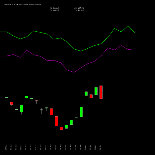 Live HINDZINC 470 CE (CALL) 30 December 2025 options price chart analysis Hindustan Zinc Limited 