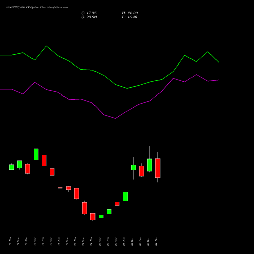 Live HINDZINC 490 CE (CALL) 30 December 2025 options price chart analysis Hindustan Zinc Limited 
