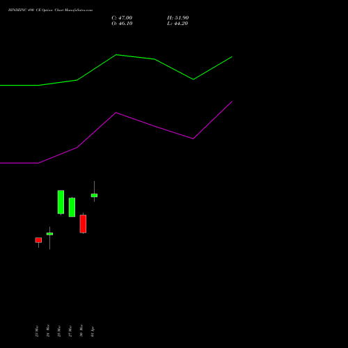 HINDZINC 490 CE (CALL) 28 April 2026 options price chart analysis Hindustan Zinc Limited 