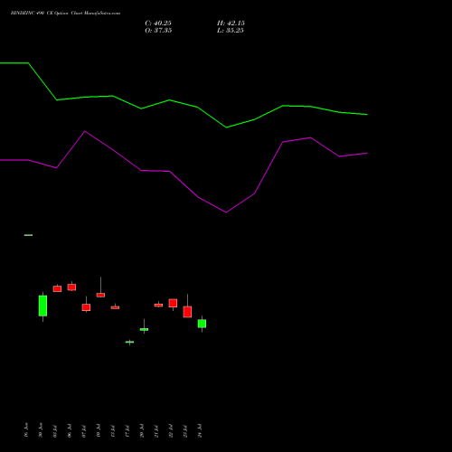 HINDZINC 490 CE (CALL) 28 July 2026 options price chart analysis Hindustan Zinc Limited 