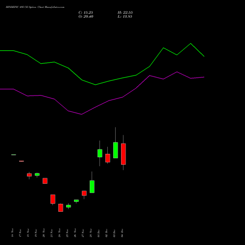 Live HINDZINC 495 CE (CALL) 30 December 2025 options price chart analysis Hindustan Zinc Limited 
