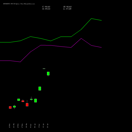 HINDZINC 495 CE (CALL) 28 April 2026 options price chart analysis Hindustan Zinc Limited 