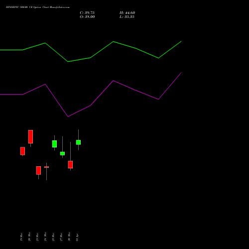 HINDZINC 500.00 CE (CALL) 28 April 2026 options price chart analysis Hindustan Zinc Limited 
