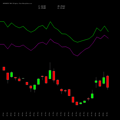 Live HINDZINC 500 CE (CALL) 30 December 2025 options price chart analysis Hindustan Zinc Limited 