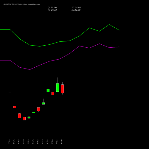 Live HINDZINC 500 CE (CALL) 27 January 2026 options price chart analysis Hindustan Zinc Limited 