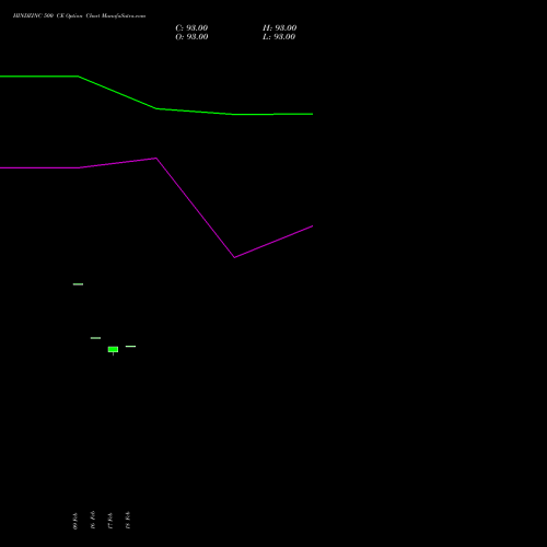 HINDZINC 500 CE (CALL) 30 March 2026 options price chart analysis Hindustan Zinc Limited 