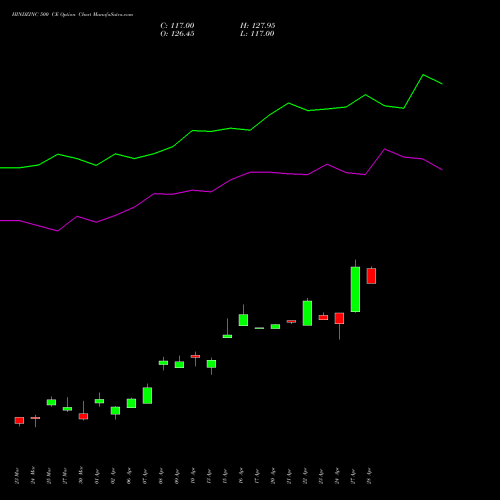 HINDZINC 500 CE (CALL) 28 April 2026 options price chart analysis Hindustan Zinc Limited 