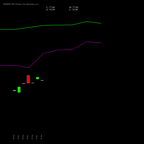 HINDZINC 500 CE (CALL) 28 July 2026 options price chart analysis Hindustan Zinc Limited 