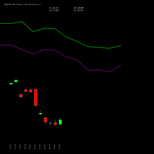 HINDZINC 500 CE (CALL) 23 November 2026 options price chart analysis Hindustan Zinc Limited 