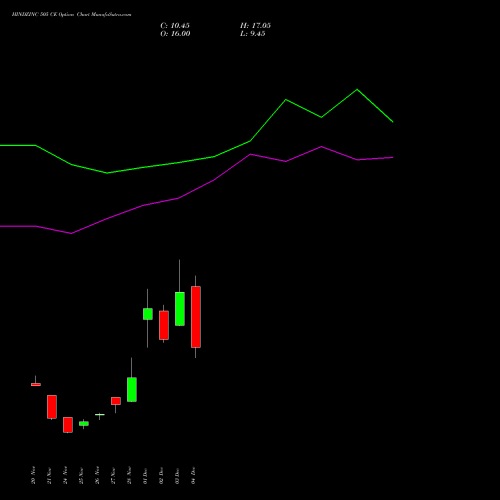 Live HINDZINC 505 CE (CALL) 30 December 2025 options price chart analysis Hindustan Zinc Limited 