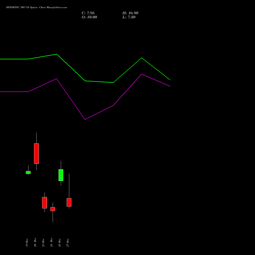 HINDZINC 505 CE (CALL) 30 March 2026 options price chart analysis Hindustan Zinc Limited 