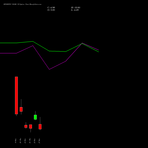 HINDZINC 510.00 CE (CALL) 30 March 2026 options price chart analysis Hindustan Zinc Limited 