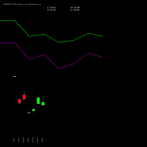 HINDZINC 510.00 CE (CALL) 28 April 2026 options price chart analysis Hindustan Zinc Limited 