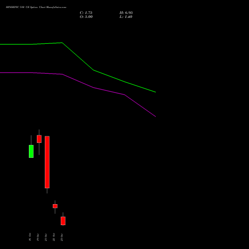 HINDZINC 510 CE (CALL) 27 October 2026 options price chart analysis Hindustan Zinc Limited 