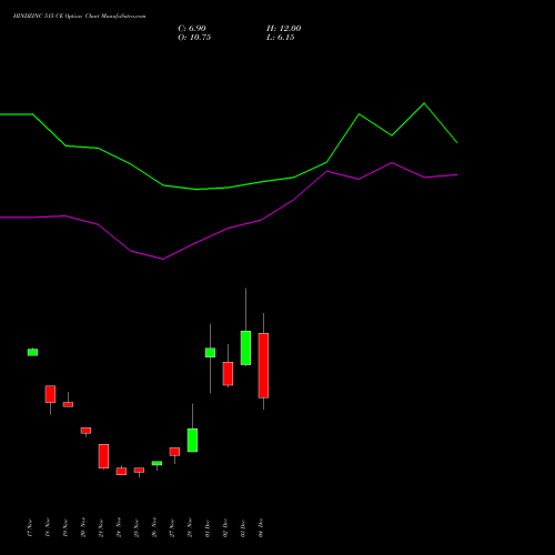 Live HINDZINC 515 CE (CALL) 30 December 2025 options price chart analysis Hindustan Zinc Limited 