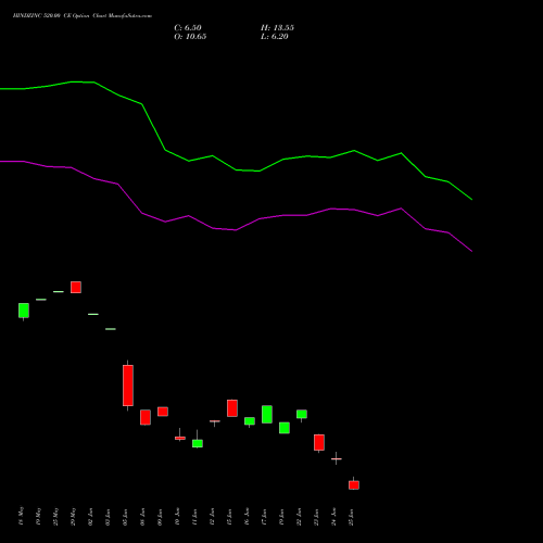HINDZINC 520.00 CE (CALL) 30 June 2026 options price chart analysis Hindustan Zinc Limited 