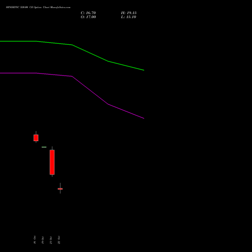 HINDZINC 520.00 CE (CALL) 23 November 2026 options price chart analysis Hindustan Zinc Limited 