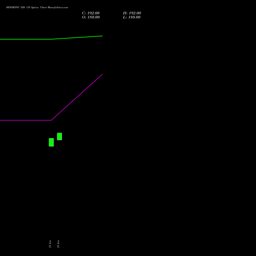 HINDZINC 520 CE (CALL) 24 February 2026 options price chart analysis Hindustan Zinc Limited 