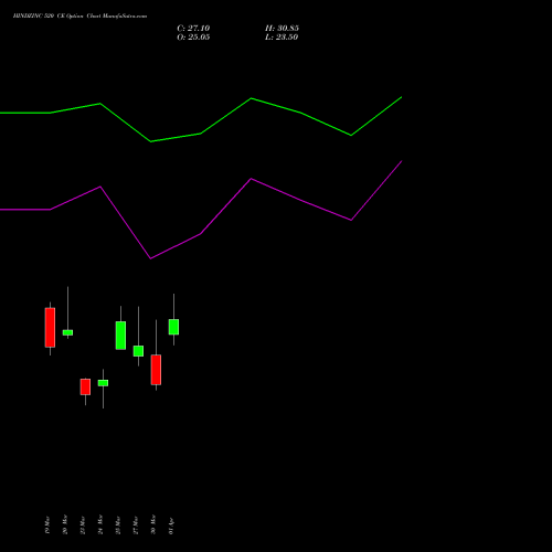 HINDZINC 520 CE (CALL) 28 April 2026 options price chart analysis Hindustan Zinc Limited 