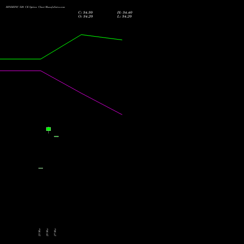 HINDZINC 520 CE (CALL) 26 May 2026 options price chart analysis Hindustan Zinc Limited 