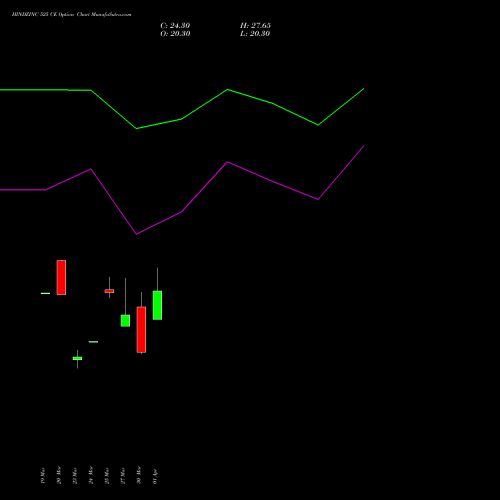 HINDZINC 525 CE (CALL) 28 April 2026 options price chart analysis Hindustan Zinc Limited 