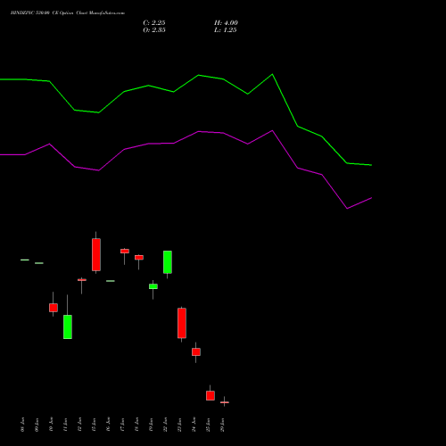 HINDZINC 530.00 CE (CALL) 30 June 2026 options price chart analysis Hindustan Zinc Limited 