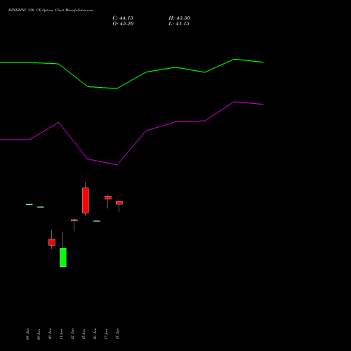 HINDZINC 530 CE (CALL) 30 June 2026 options price chart analysis Hindustan Zinc Limited 